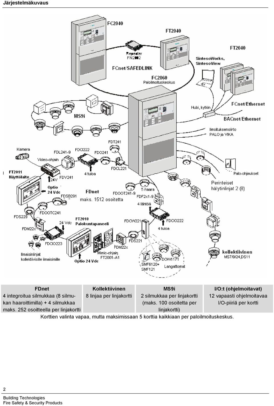 + 4 silmukkaa (maks. 100 osoitetta per I/O-piiriä per kortti maks.