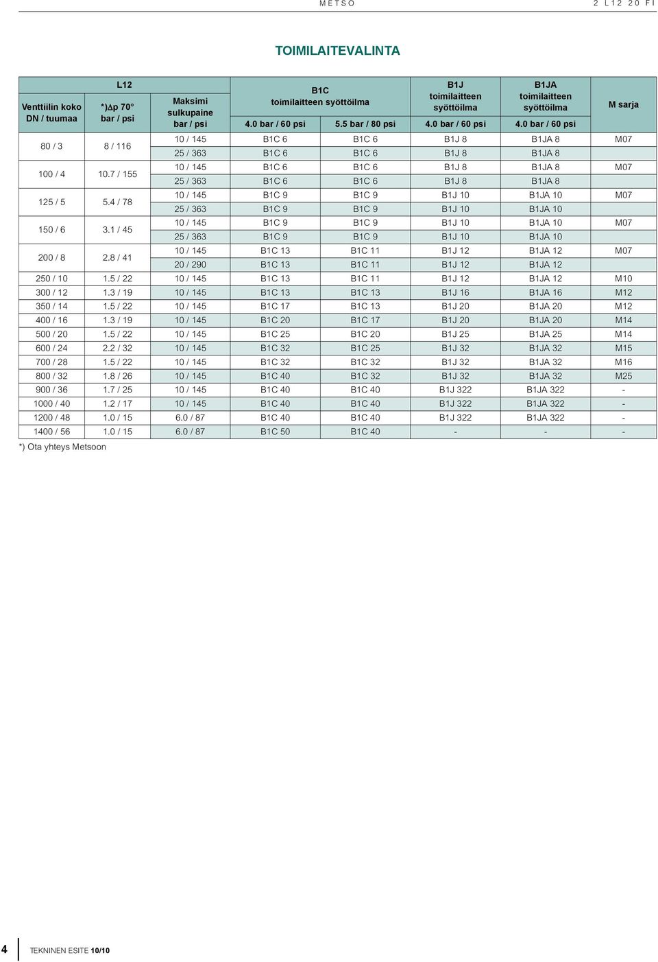 0 bar / 60 psi M sarja 10 / 145 B1C 6 B1C 6 B1J 8 B1JA 8 M07 25 / 363 B1C 6 B1C 6 B1J 8 B1JA 8 10 / 145 B1C 6 B1C 6 B1J 8 B1JA 8 M07 25 / 363 B1C 6 B1C 6 B1J 8 B1JA 8 10 / 145 B1C 9 B1C 9 B1J 10 B1JA