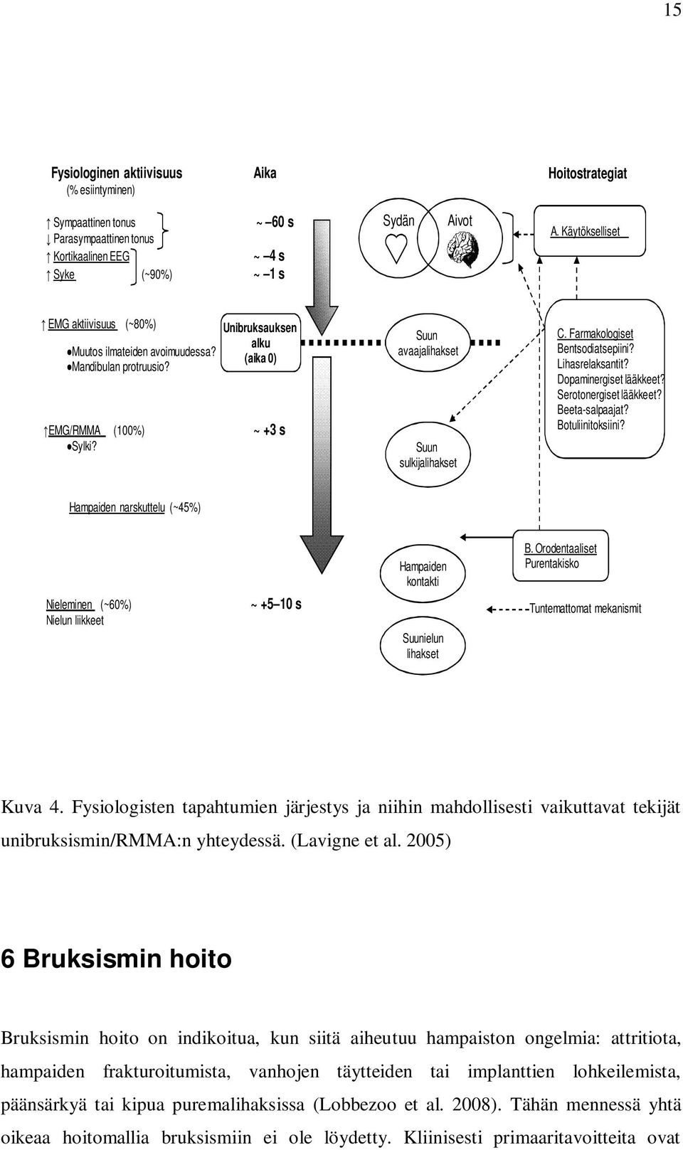 Farmakologiset Bentsodiatsepiini? Lihasrelaksantit? Dopaminergiset lääkkeet? Serotonergiset lääkkeet? Beeta-salpaajat? Botuliinitoksiini?