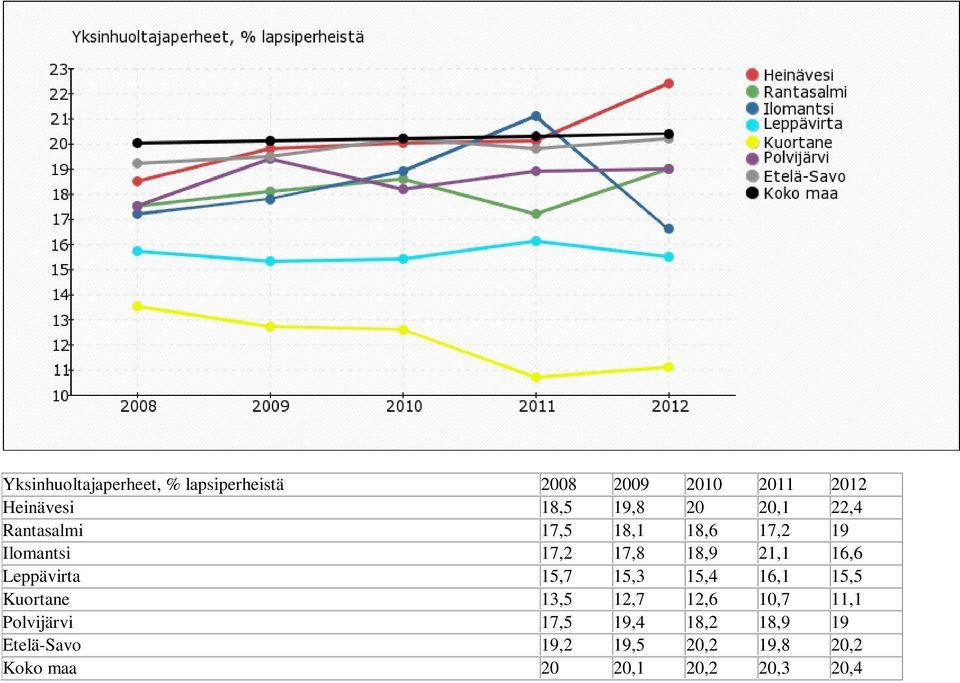 Leppävirta 15,7 15,3 15,4 16,1 15,5 Kuortane 13,5 12,7 12,6 10,7 11,1 Polvijärvi