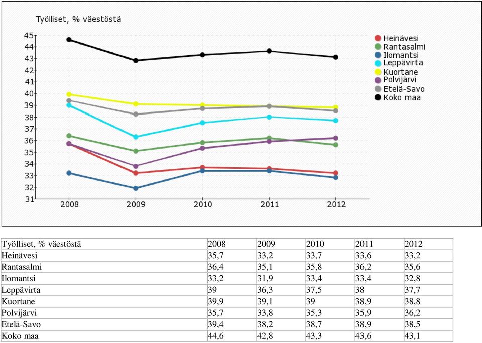 Leppävirta 39 36,3 37,5 38 37,7 Kuortane 39,9 39,1 39 38,9 38,8 Polvijärvi 35,7