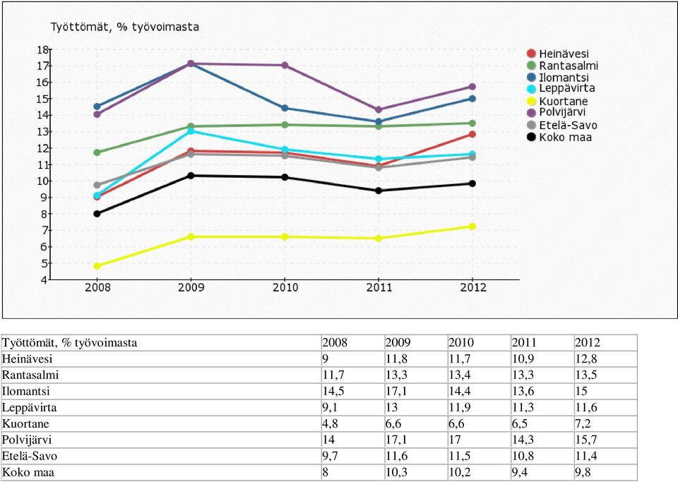 Leppävirta 9,1 13 11,9 11,3 11,6 Kuortane 4,8 6,6 6,6 6,5 7,2 Polvijärvi 14