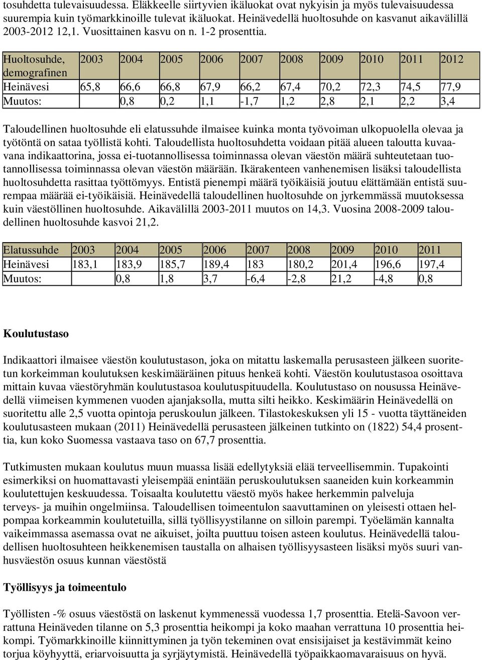 Huoltosuhde, 2003 2004 2005 2006 2007 2008 2009 2010 2011 2012 demografinen Heinävesi 65,8 66,6 66,8 67,9 66,2 67,4 70,2 72,3 74,5 77,9 Muutos: 0,8 0,2 1,1-1,7 1,2 2,8 2,1 2,2 3,4 Taloudellinen