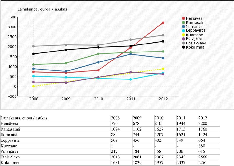 1424 Leppävirta 509 456 402 349 664 Kuortane 1 - - - 880 Polvijärvi 217 184