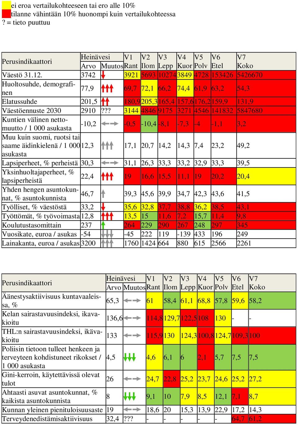3742 3921 5693 102743849 4728 153426 5426670 Huoltosuhde, demografinen 77,9 69,7 72,1 66,2 74,4 61,9 63,2 54,3 Elatussuhde 201,5 180,9205,3165,4 157,6176,2159,9 131,9 Väestöennuste 2030 2910?