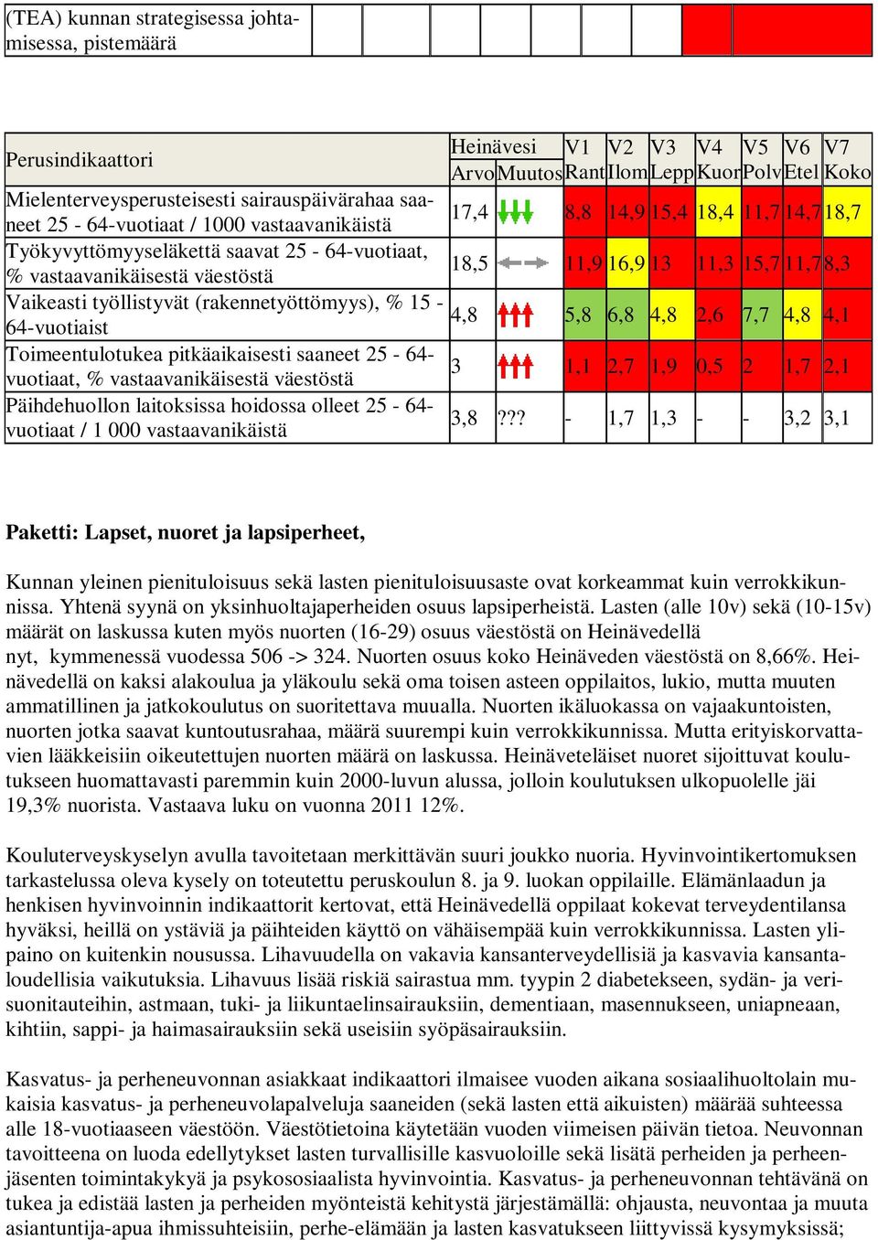 työllistyvät (rakennetyöttömyys), % 15-4,8 5,8 6,8 4,8 2,6 7,7 4,8 4,1 64-vuotiaist Toimeentulotukea pitkäaikaisesti saaneet 25-64- 3 1,1 2,7 1,9 0,5 2 1,7 2,1 vuotiaat, % vastaavanikäisestä