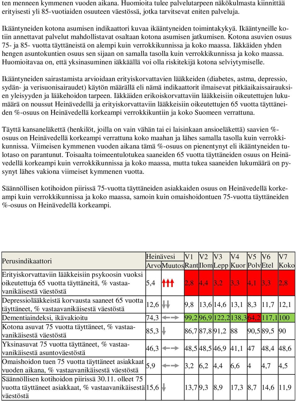 Kotona asuvien osuus 75- ja 85- vuotta täyttäneistä on alempi kuin verrokkikunnissa ja koko maassa.