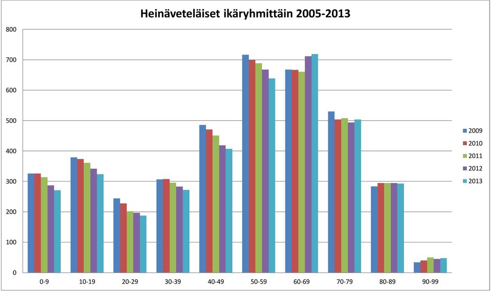 2010 2011 2012 2013 200 100 0 0-9