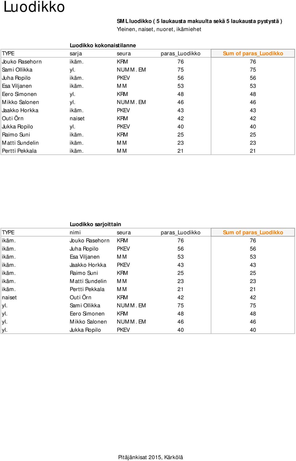 PKEV 43 43 Outi Örn naiset KRM 42 42 Jukka Ropilo yl. PKEV 40 40 Raimo Suni ikäm. KRM 25 25 Matti Sundelin ikäm. MM 23 23 Pertti Pekkala ikäm.