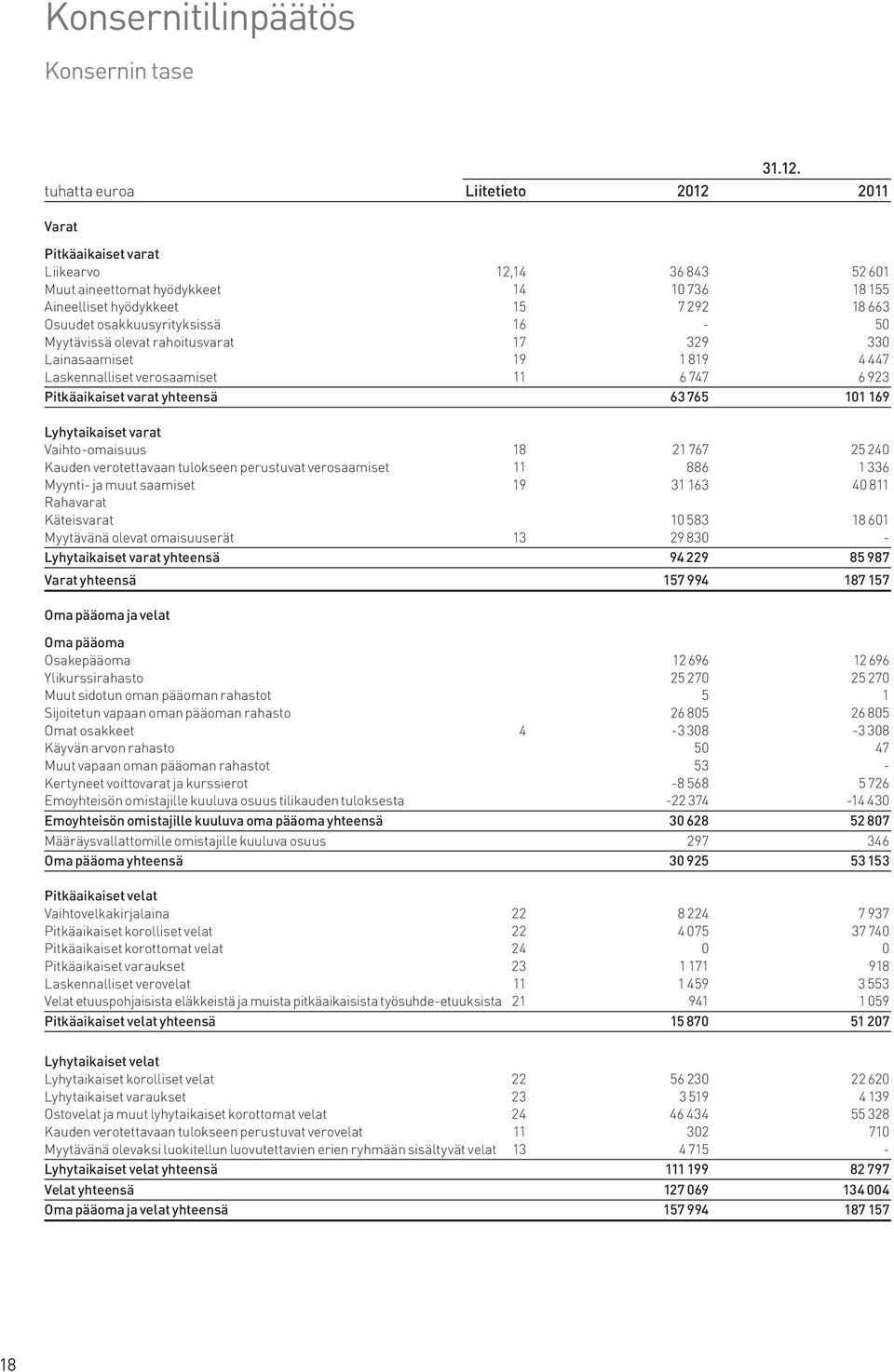 Myytävissä olevat rahoitusvarat 17 329 330 Lainasaamiset 19 1 819 4 447 Laskennalliset verosaamiset 11 6 747 6 923 Pitkäaikaiset varat yhteensä 63 765 101 169 Lyhytaikaiset varat Vaihto-omaisuus 18