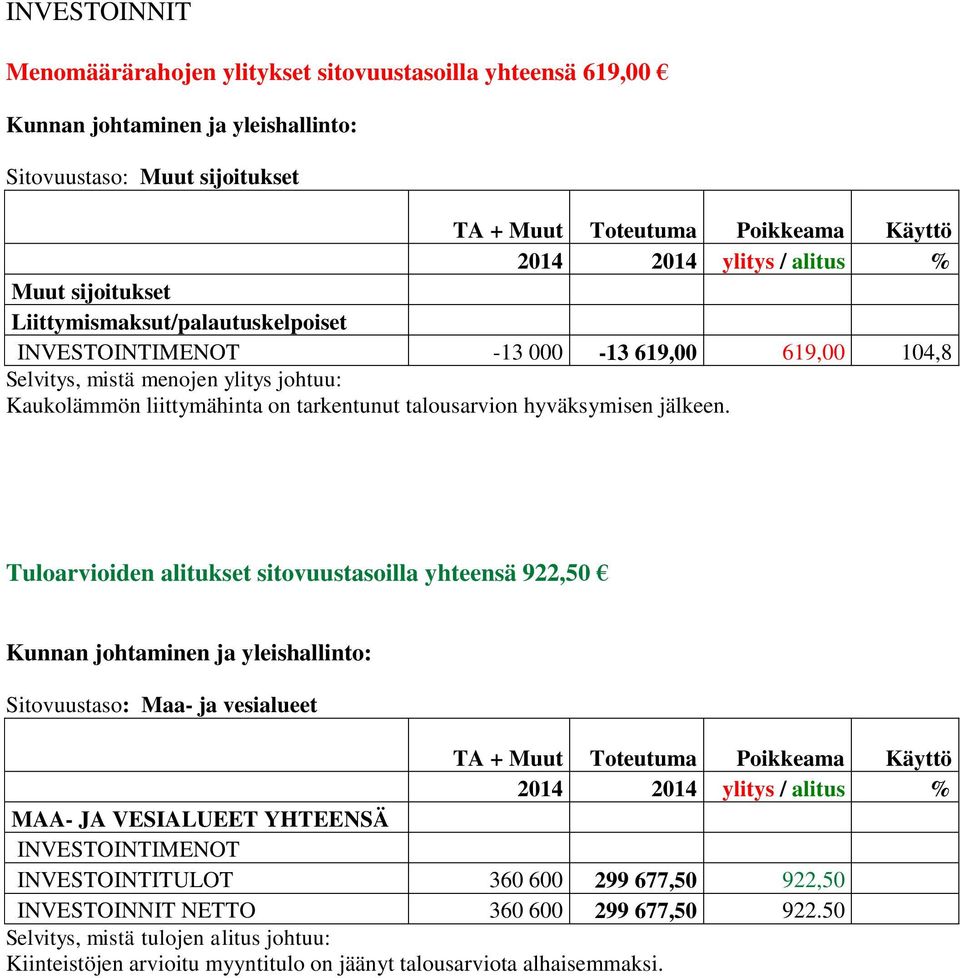 Tuloarvioiden alitukset sitovuustasoilla yhteensä 922,50 Kunnan johtaminen ja yleishallinto: Sitovuustaso: Maa- ja vesialueet TA + Muut ylitys / alitus MAA- JA VESIALUEET