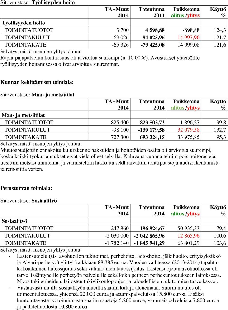 Kunnan kehittämisen toimiala: Sitovuustaso: Maa- ja metsätilat Maa- ja metsätilat TOIMINTATUOTOT 825 400 823 503,73 1 896,27 99,8 TOIMINTAKULUT -98 100-130 179,58 32 079,58 132,7 TOIMINTAKATE 727 300