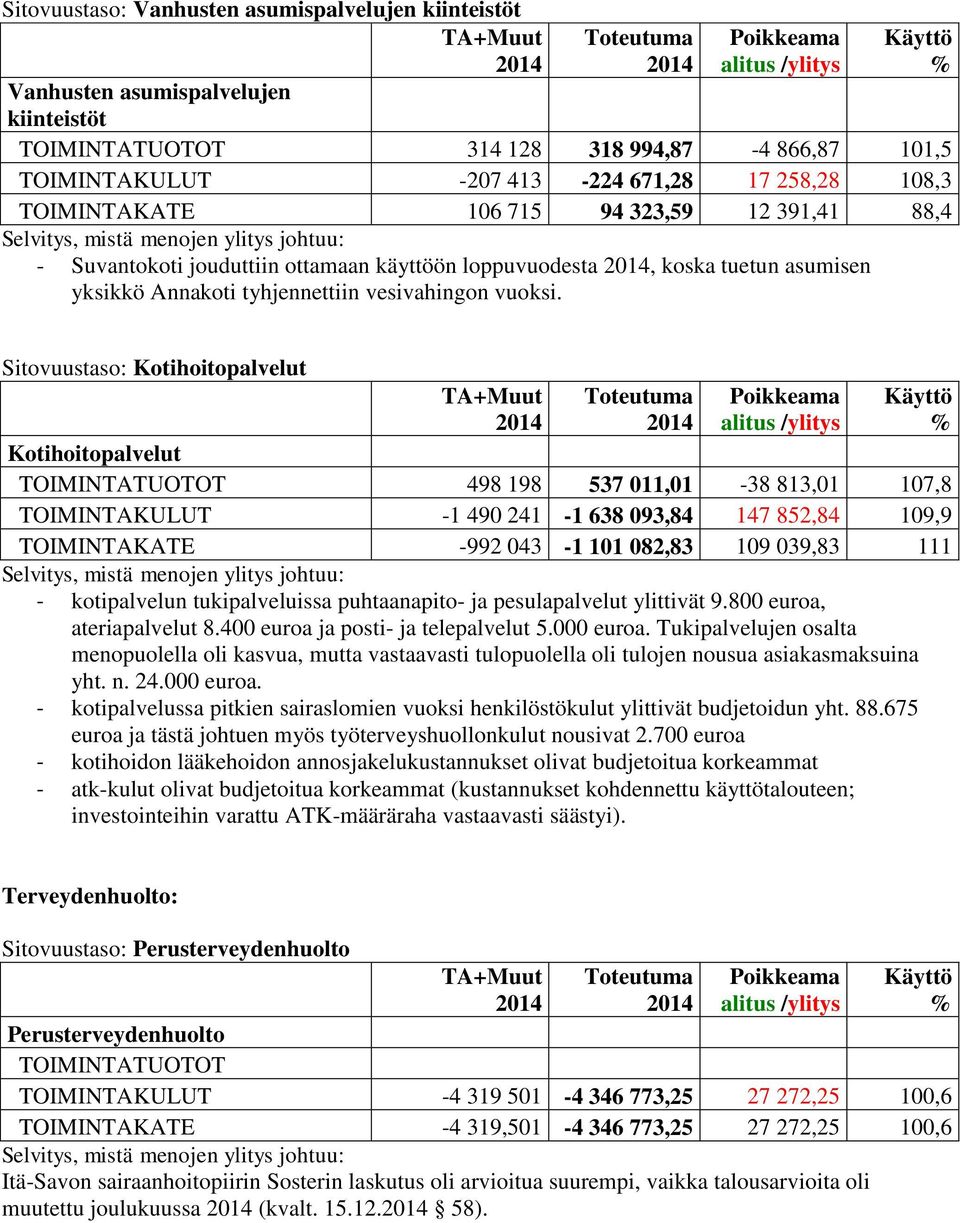 Sitovuustaso: Kotihoitopalvelut Kotihoitopalvelut TOIMINTATUOTOT 498 198 537 011,01-38 813,01 107,8 TOIMINTAKULUT -1 490 241-1 638 093,84 147 852,84 109,9 TOIMINTAKATE -992 043-1 101 082,83 109