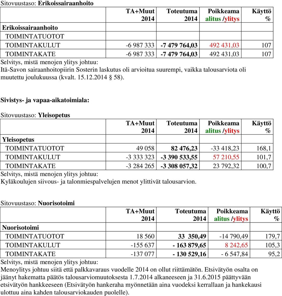 Sivistys- ja vapaa-aikatoimiala: Sitovuustaso: Yleisopetus Yleisopetus TOIMINTATUOTOT 49 058 82 476,23-33 418,23 168,1 TOIMINTAKULUT -3 333 323-3 390 533,55 57 210,55 101,7 TOIMINTAKATE -3 284 265-3