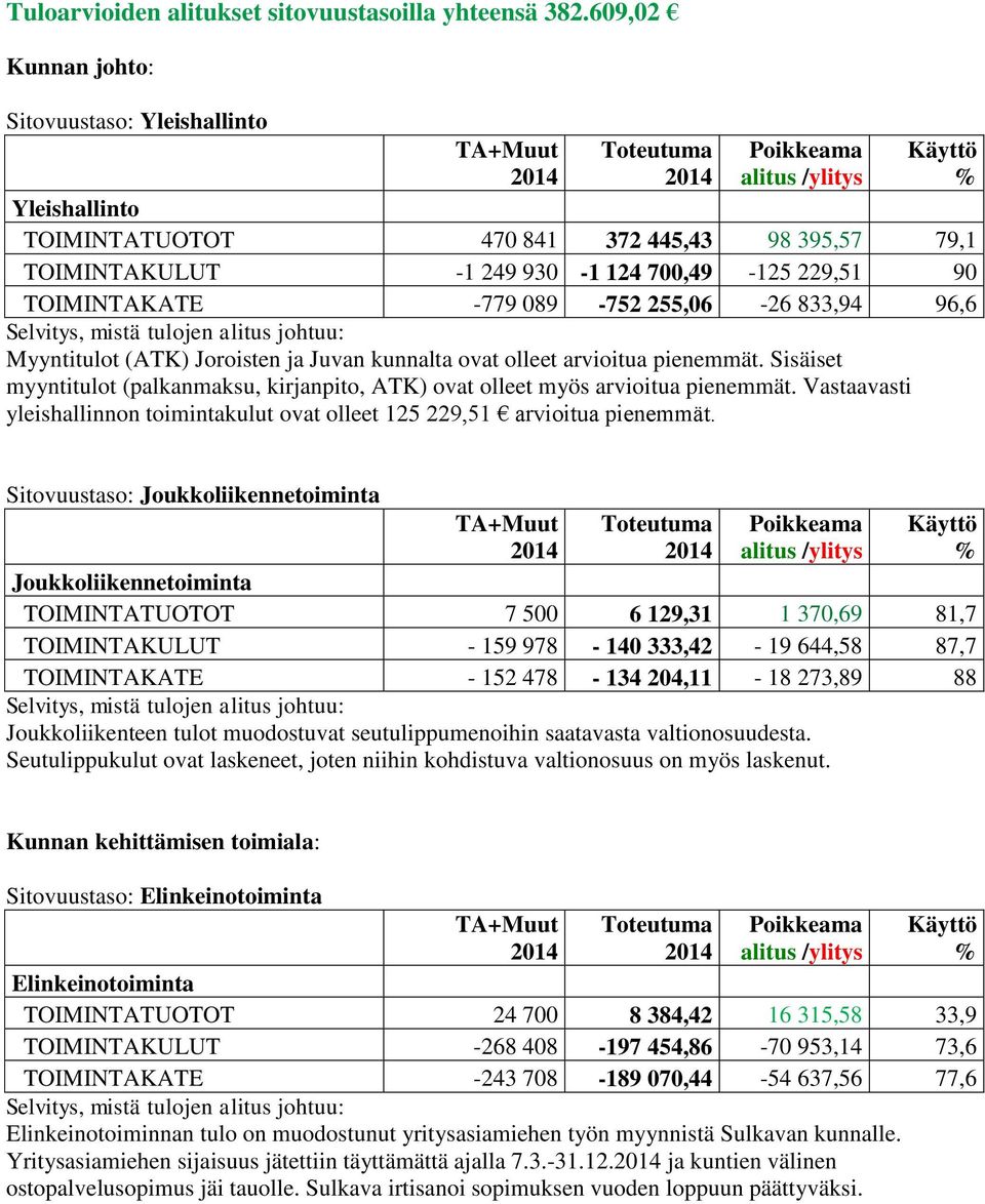 833,94 96,6 Myyntitulot (ATK) Joroisten ja Juvan kunnalta ovat olleet arvioitua pienemmät. Sisäiset myyntitulot (palkanmaksu, kirjanpito, ATK) ovat olleet myös arvioitua pienemmät.