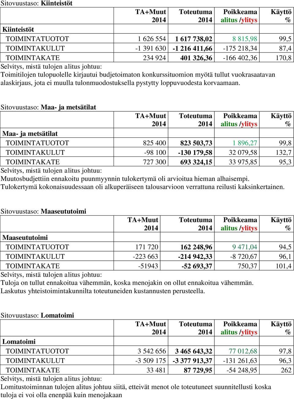 Sitovuustaso: Maa- ja metsätilat Maa- ja metsätilat TOIMINTATUOTOT 825 400 823 503,73 1 896,27 99,8 TOIMINTAKULUT -98 100-130 179,58 32 079,58 132,7 TOIMINTAKATE 727 300 693 324,15 33 975,85 95,3