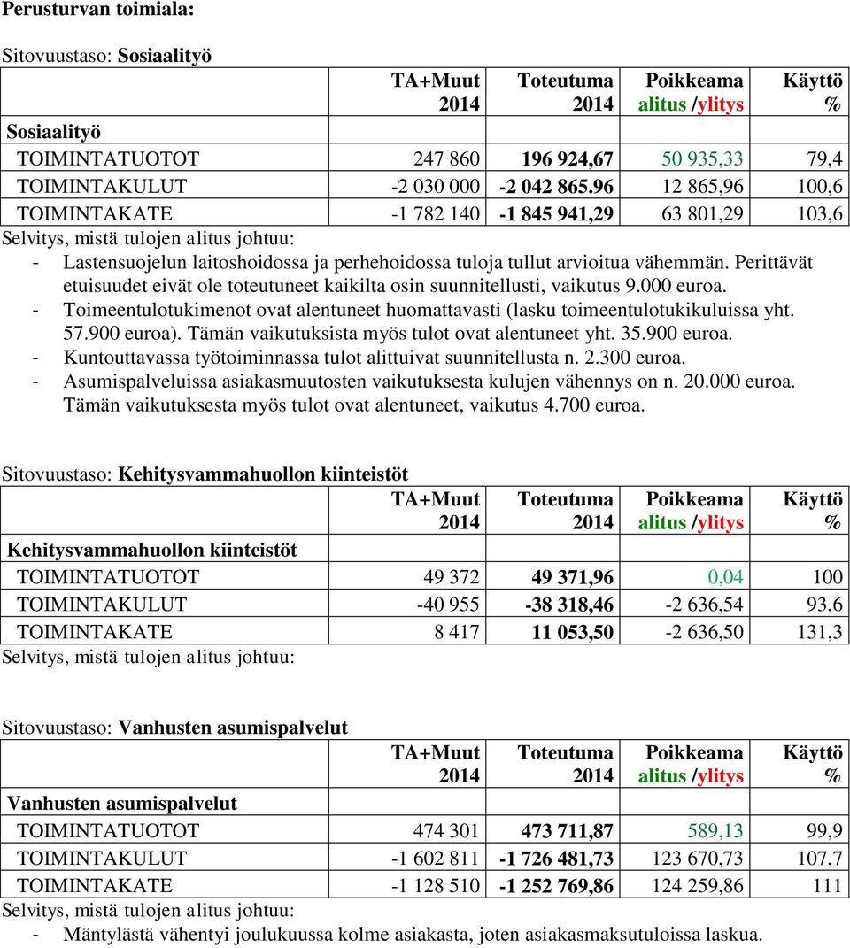 Perittävät etuisuudet eivät ole toteutuneet kaikilta osin suunnitellusti, vaikutus 9.000 euroa. - Toimeentulotukimenot ovat alentuneet huomattavasti (lasku toimeentulotukikuluissa yht. 57.900 euroa).