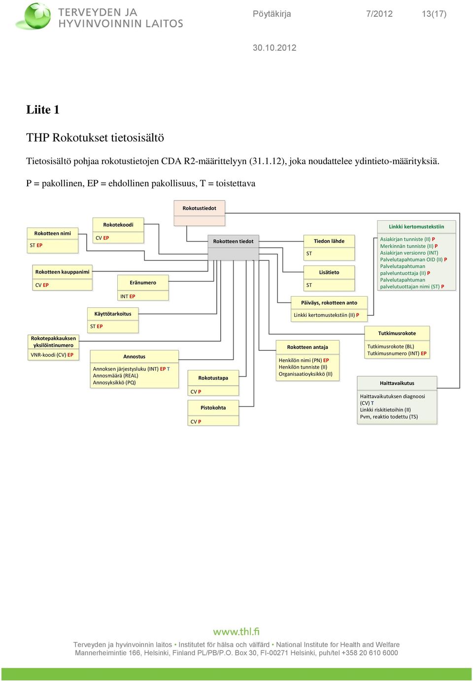 Käyttötarkoitus ST EP Eränumero Annostus Annoksen järjestysluku (INT) EP T Annosmäärä (REAL) Annosyksikkö (PQ) Rokotteen tiedot Rokotustapa CV P Pistokohta CV P ST ST Päiväys, rokotteen anto Linkki