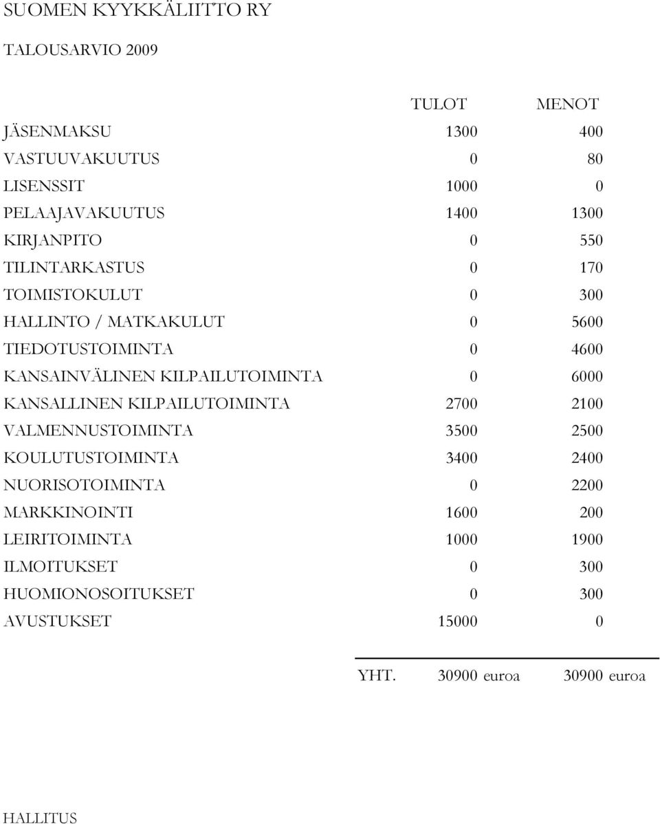 KILPAILUTOIMINTA 0 6000 KANSALLINEN KILPAILUTOIMINTA 2700 2100 VALMENNUSTOIMINTA 3500 2500 KOULUTUSTOIMINTA 3400 2400 NUORISOTOIMINTA 0