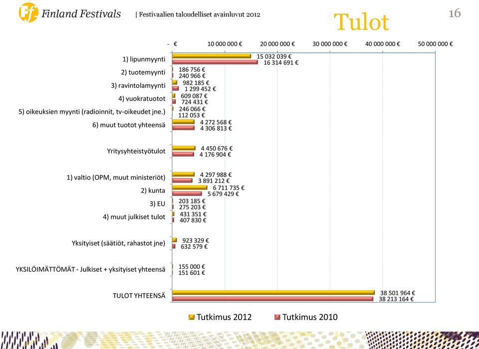 16 314 691 Yritysyhteistyötulot 4 450 676 4 176 904 1) valtio (OPM, muut ministeriöt) 2) kunta 3) EU 4) muut julkiset tulot 4 297 988 3 891 212 6 711 735 5 679 429 203 185 275 203