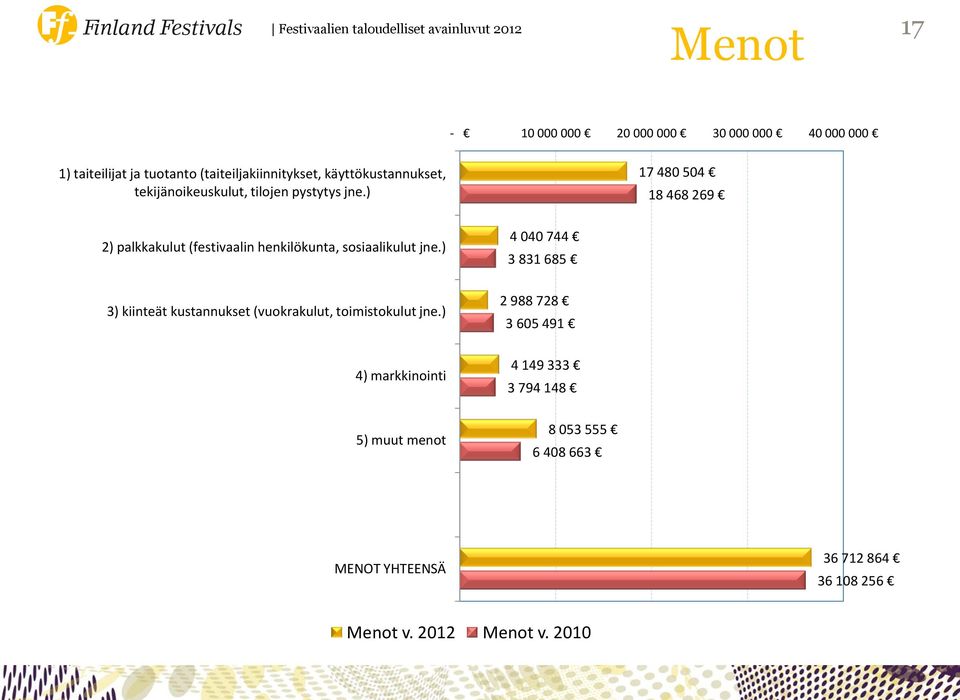 ) 17 480 504 18 468 269 2) palkkakulut (festivaalin henkilökunta, sosiaalikulut jne.