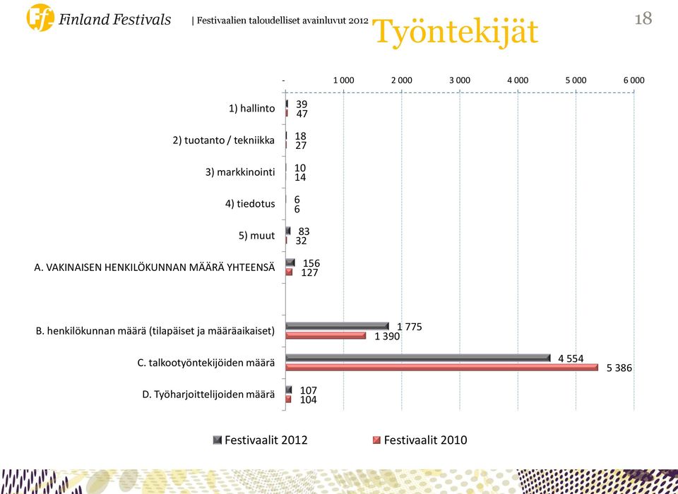 VAKINAISEN HENKILÖKUNNAN MÄÄRÄ YHTEENSÄ 39 47 18 27 10 14 6 6 83 32 156 127 B.