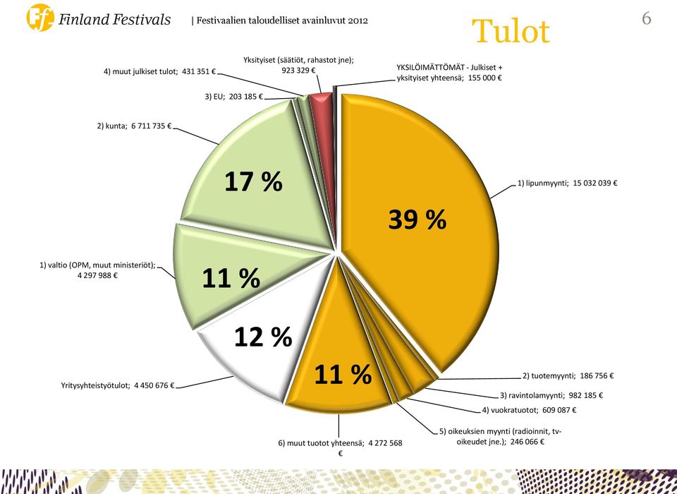 1) valtio (OPM, muut ministeriöt); 4 297 988 11 % Yritysyhteistyötulot; 4 450 676 12 % 11 % 2) tuotemyynti; 186 756 3)