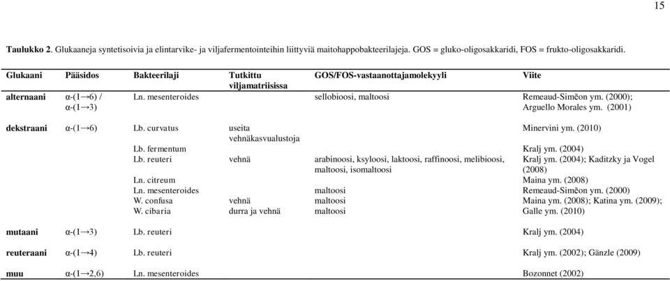 (2000); Arguello Morales ym. (2001) dekstraani α-(1 6) Lb. curvatus useita Minervini ym. (2010) vehnäkasvualustoja Lb. fermentum Kralj ym. (2004) Lb.