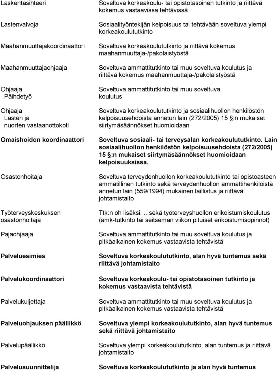 opistotasoinen tutkinto ja riittävä kokemus vastaavissa tehtävissä Sosiaalityöntekijän kelpoisuus tai tehtävään soveltuva ylempi korkeakoulututkinto Soveltuva korkeakoulututkinto ja riittävä kokemus