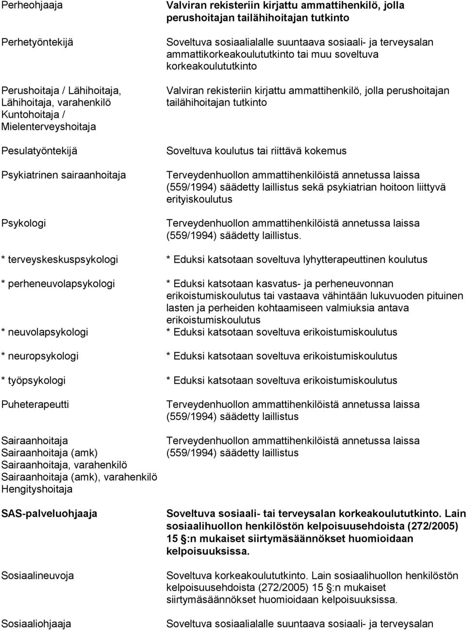 Valviran rekisteriin kirjattu ammattihenkilö, jolla perushoitajan tailähihoitajan tutkinto Soveltuva koulutus tai riittävä kokemus (559/1994) säädetty laillistus sekä psykiatrian hoitoon liittyvä