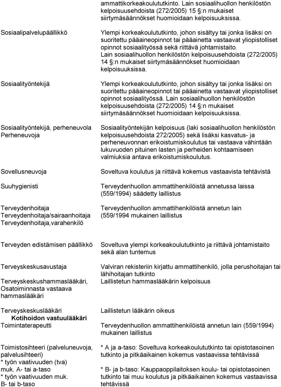 Terveydenhoitaja Terveydenhoitaja/sairaanhoitaja Terveydenhoitaja,varahenkilö Ylempi korkeakoulututkinto, johon sisältyy tai jonka lisäksi on suoritettu pääaineopinnot tai pääainetta vastaavat