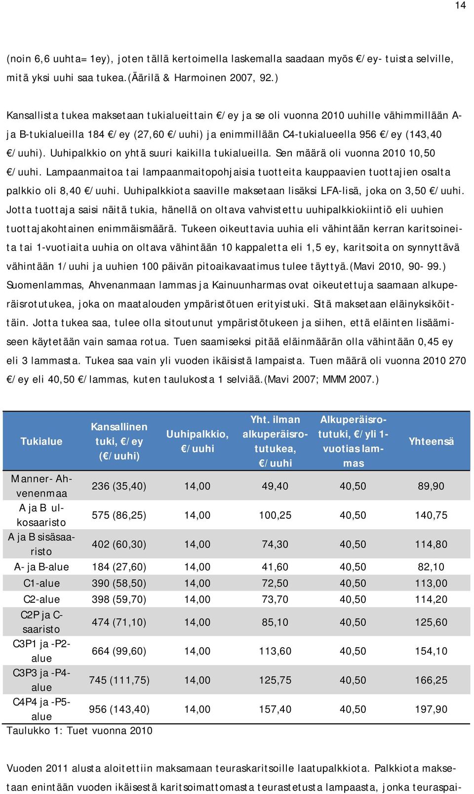 Uuhipalkkio on yhtä suuri kaikilla tukialueilla. Sen määrä oli vuonna 2010 10,50 /uuhi. Lampaanmaitoa tai lampaanmaitopohjaisia tuotteita kauppaavien tuottajien osalta palkkio oli 8,40 /uuhi.