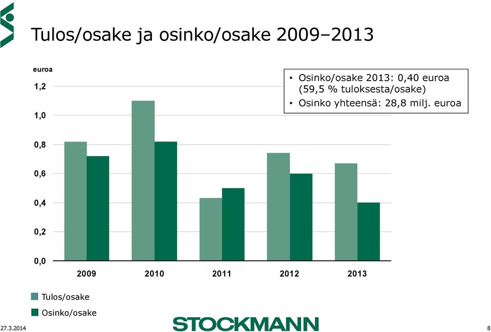 Osinko yhteensä: 28,8 milj.