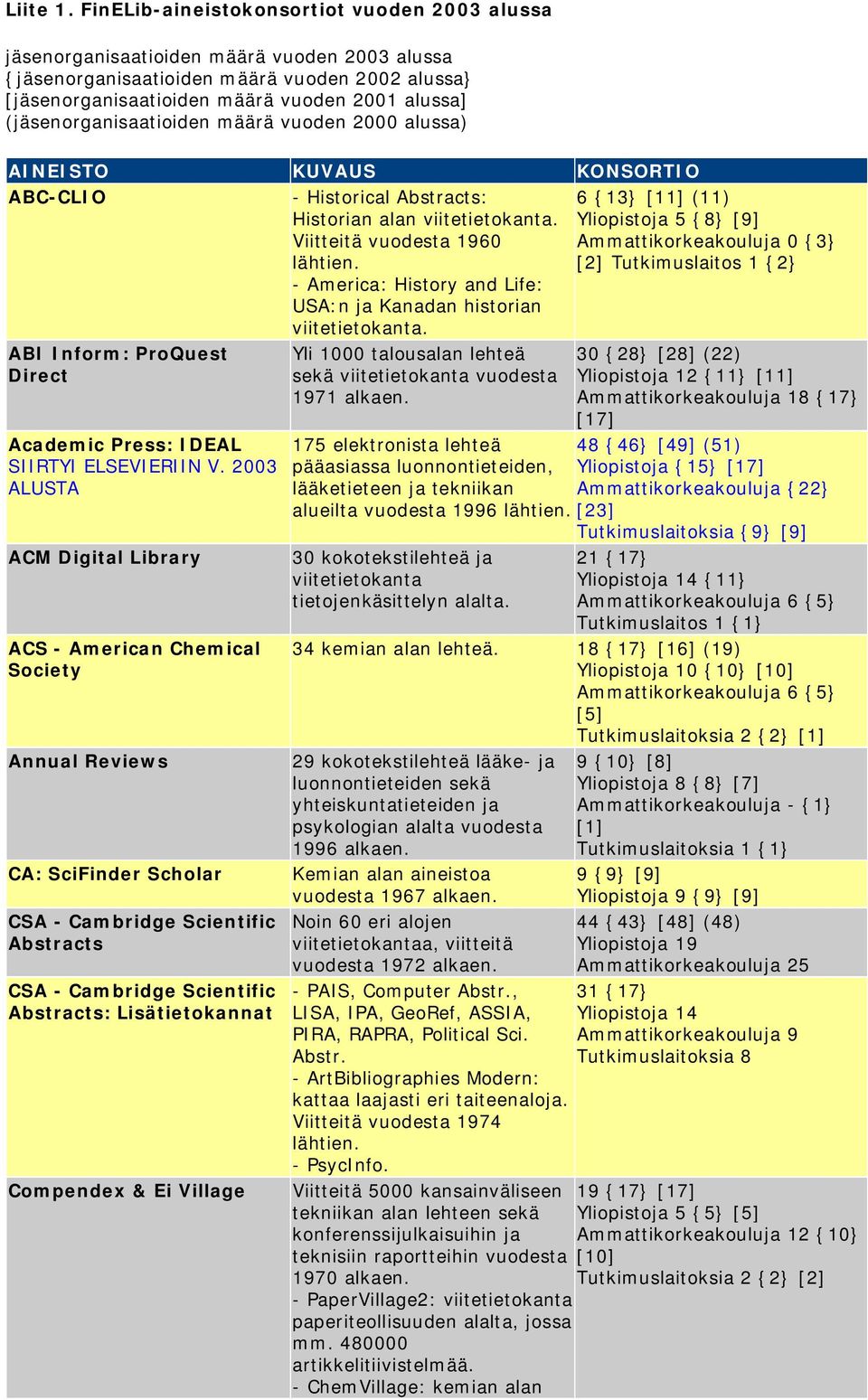 (jäsenorganisaatioiden määrä vuoden 2000 alussa) AINEISTO KUVAUS KONSORTIO ABC-CLIO - Historical Abstracts: Historian alan viitetietokanta. Viitteitä vuodesta 1960 lähtien.