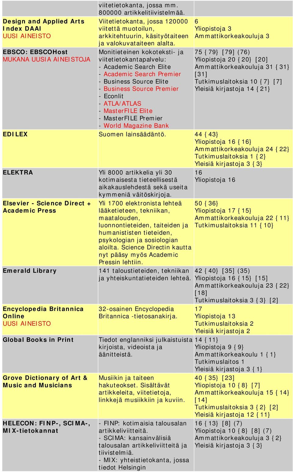 Monitieteinen kokoteksti- ja viitetietokantapalvelu: - Academic Search Elite - Academic Search Premier - Business Source Elite - Business Source Premier - Econlit - ATLA/ATLAS - MasterFILE Elite -