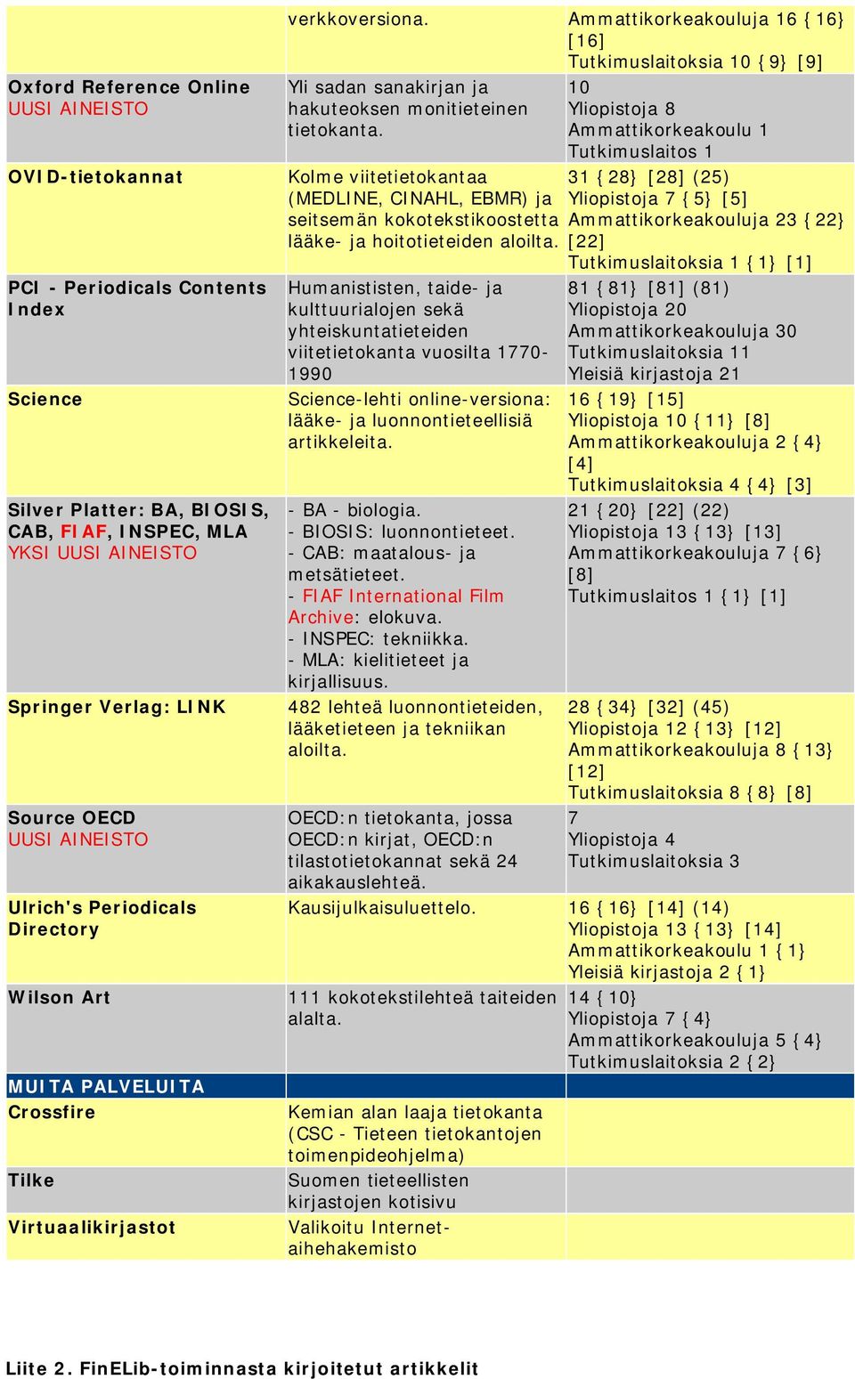 Ammattikorkeakouluja 16 {16} [16] Tutkimuslaitoksia 10 {9} [9] Yli sadan sanakirjan ja hakuteoksen monitieteinen tietokanta.