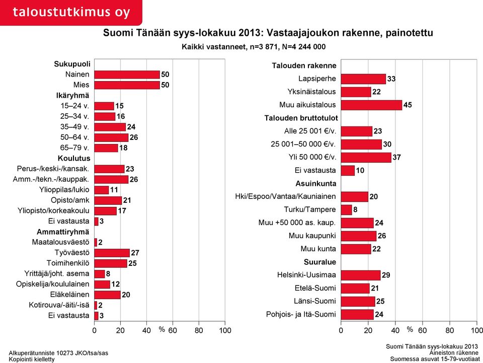 asema Opiskelija/koululainen Eläkeläinen Kotirouva/-äiti/-isä Ei vastausta 3 Suomi Tänään syys-lokakuu 2013: Vastaajajoukon rakenne, painotettu 15 16 24 26 18 23 26 11 21 17 50 50 Muu kaupunki 2 Muu