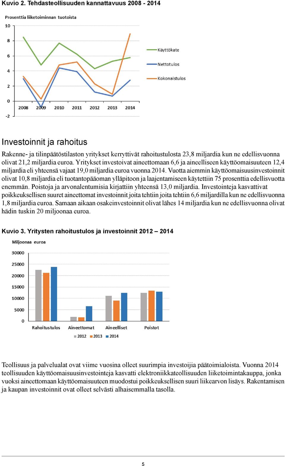 euroa. Yritykset investoivat aineettomaan 6,6 ja aineelliseen käyttöomaisuuteen 12,4 miljardia eli yhteensä vajaat 19,0 miljardia euroa vuonna 2014.