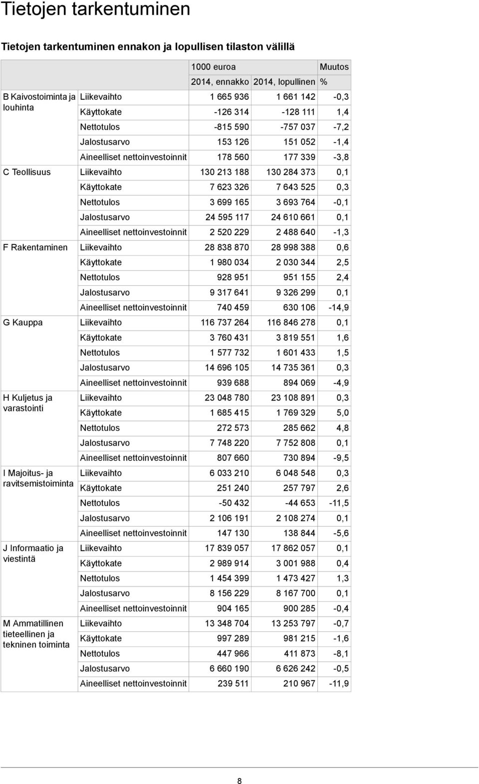 F Rakentaminen 28 838 870 28 998 388 0,6 1 980 034 2 030 344 2,5 928 951 951 155 2,4 9 317 641 9 326 299 740 459 630 106-14,9 G Kauppa 116 737 264 116 846 278 3 760 431 3 819 551 1,6 1 577 732 1 601
