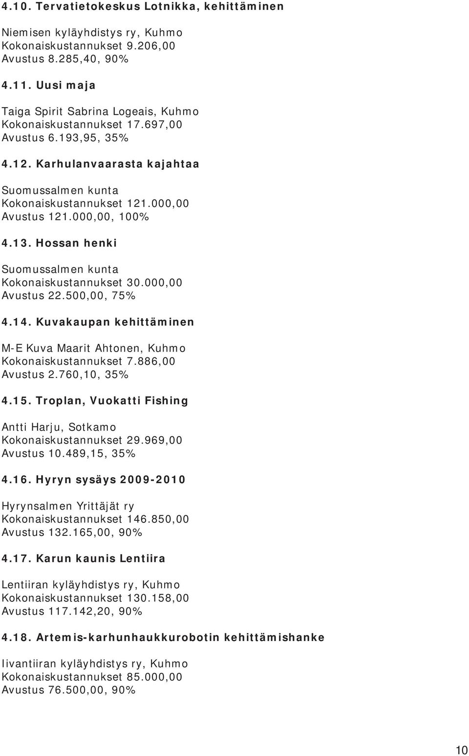 000,00, 100% 4.13. Hossan henki Suomussalmen kunta Kokonaiskustannukset 30.000,00 Avustus 22.500,00, 75% 4.14. Kuvakaupan kehittäminen M-E Kuva Maarit Ahtonen, Kuhmo Kokonaiskustannukset 7.