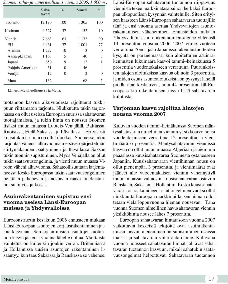 japani 1 163 5 40 3 Japani 650 9 13 1 Pohjois-Amerikka 51 0 46 4 Venäjä 12 0 2 0 Muut 132 1 68 5 Lähteet: Metsäteollisuus ry ja Metla.