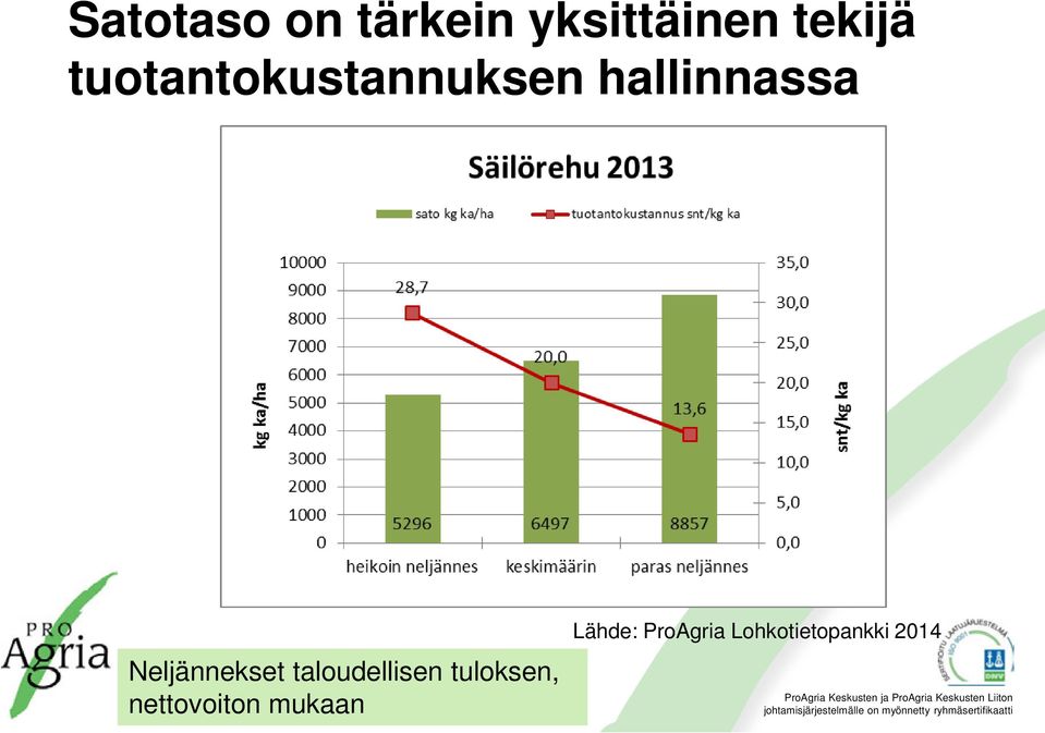 Neljännekset taloudellisen tuloksen,