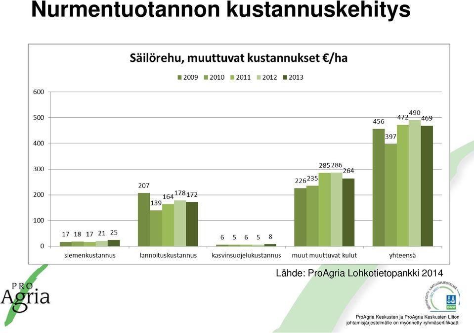 Lähde: ProAgria