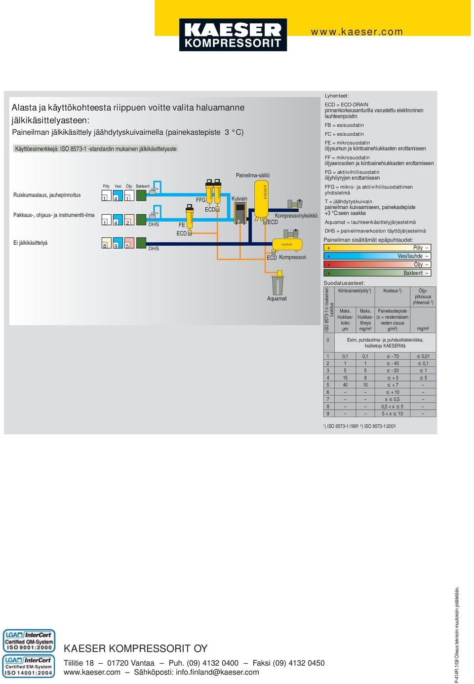 mukainen jälkikäsittelyaste Ruiskumaalaus, jauhepinnoitus Pakkaus-, ohjaus- ja instrumentti-ilma Ei jälkikäsittelyä Pöly Vesi Öljy Bakteerit 1 4 1 1 4 2 DHS FE ECD 8 9 5 DHS FFG ECD Paineilma-säiliö