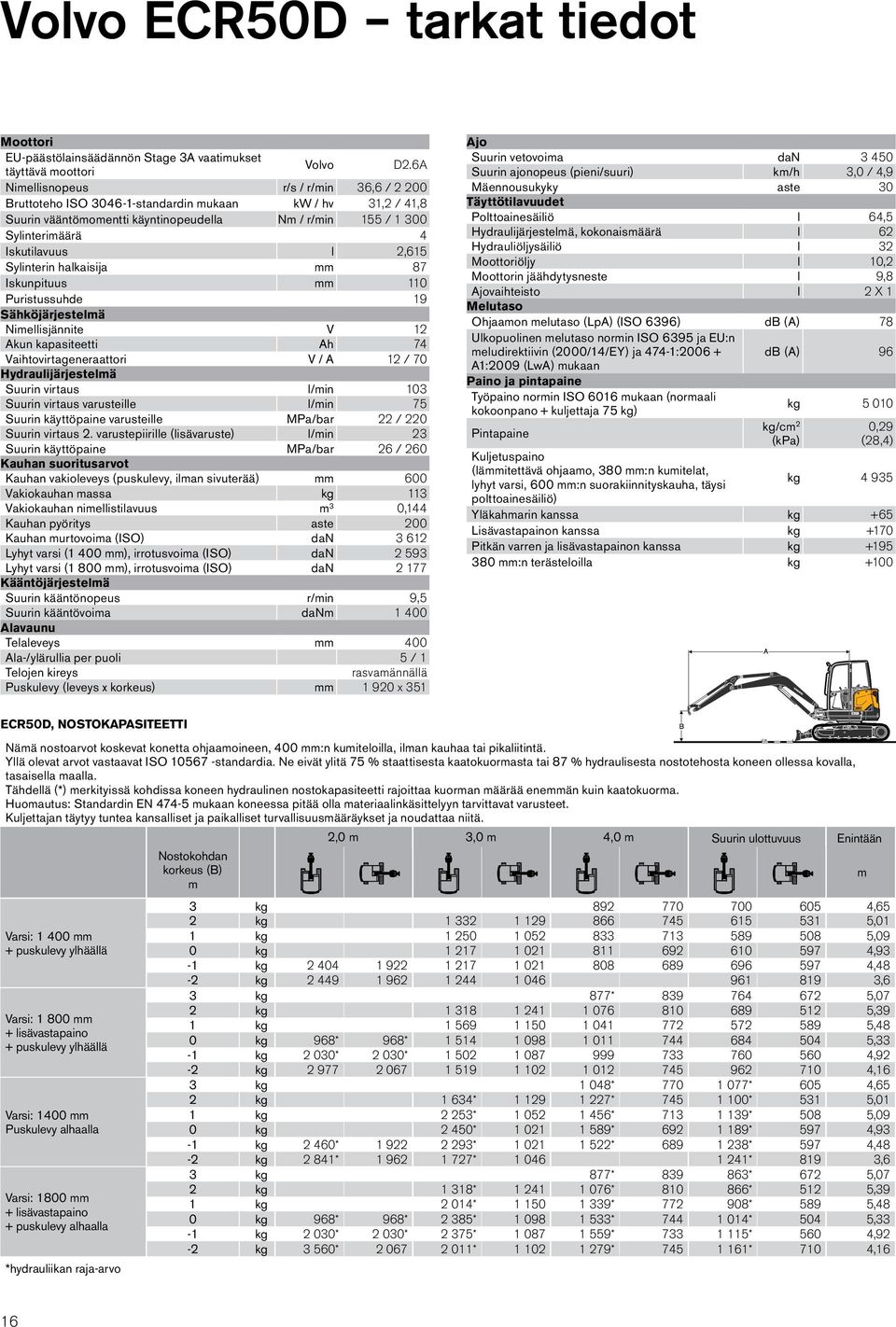 2,615 Sylinterin halkaisija mm 87 Iskunpituus mm 110 Puristussuhde 19 Sähköjärjestelmä Nimellisjännite V 12 Akun kapasiteetti Ah 74 Vaihtovirtageneraattori V / A 12 / 70 Hydraulijärjestelmä Suurin