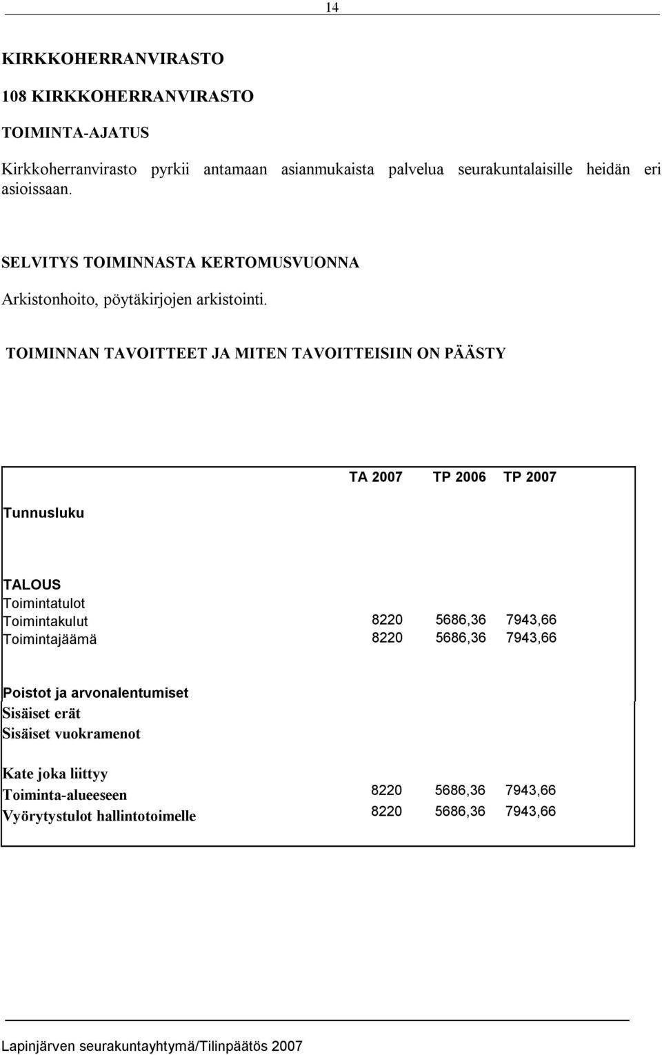 TOIMINNAN TAVOITTEET JA MITEN TAVOITTEISIIN ON PÄÄSTY Tunnusluku TA 2007 TP 2006 TP 2007 TALOUS Toimintatulot Toimintakulut 8220 5686,36 7943,66