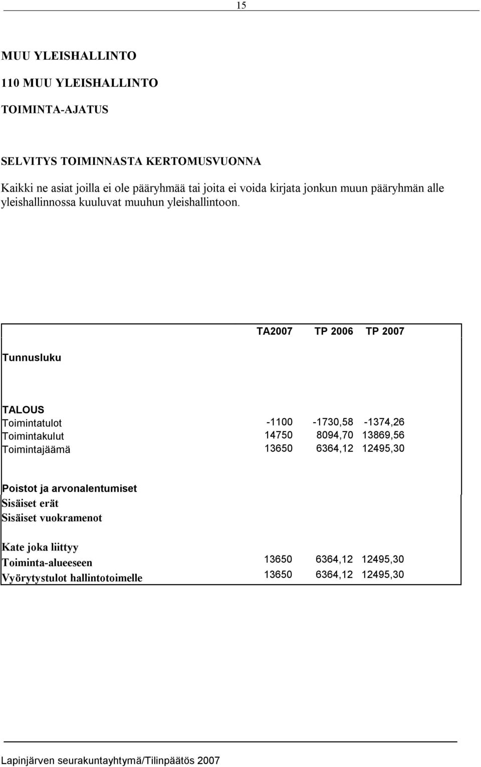Tunnusluku TA2007 TP 2006 TP 2007 TALOUS Toimintatulot 1100 1730,58 1374,26 Toimintakulut 14750 8094,70 13869,56 Toimintajäämä 13650 6364,12