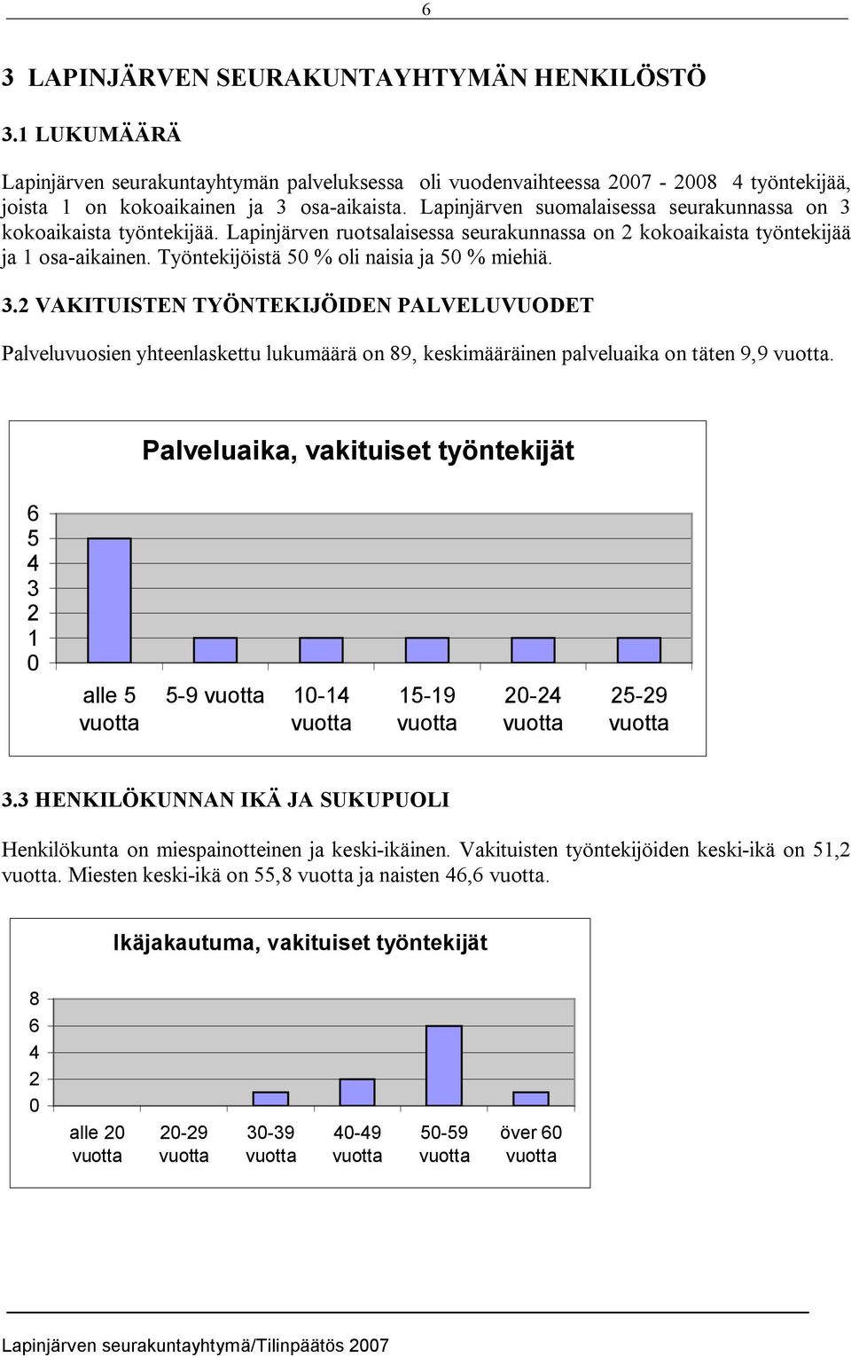 Työntekijöistä 50 % oli naisia ja 50 % miehiä. 3.2 VAKITUISTEN TYÖNTEKIJÖIDEN PALVELUVUODET Palveluvuosien yhteenlaskettu lukumäärä on 89, keskimääräinen palveluaika on täten 9,9 vuotta.