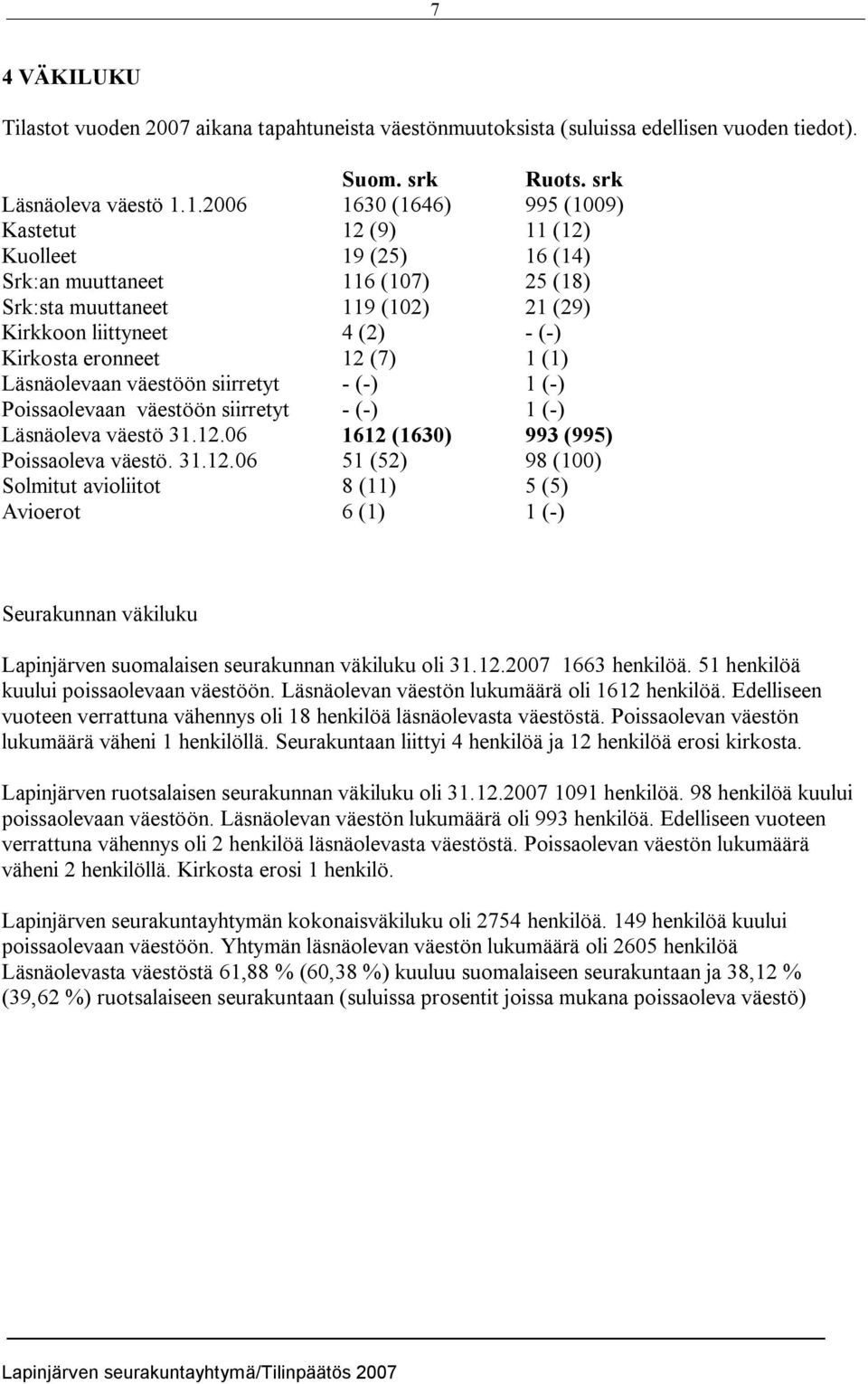 12 (7) 1 (1) Läsnäolevaan väestöön siirretyt ( ) 1 ( ) Poissaolevaan väestöön siirretyt ( ) 1 ( ) Läsnäoleva väestö 31.12.06 1612 (1630) 993 (995) Poissaoleva väestö. 31.12.06 51 (52) 98 (100) Solmitut avioliitot 8 (11) 5 (5) Avioerot 6 (1) 1 ( ) Seurakunnan väkiluku Lapinjärven suomalaisen seurakunnan väkiluku oli 31.