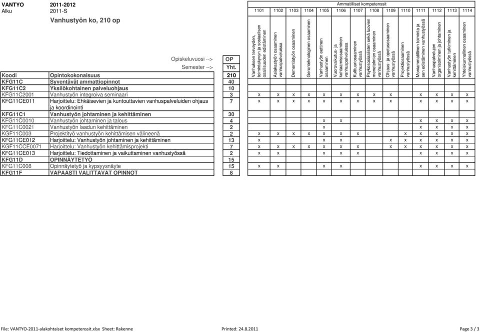koordinointi KFG11C1 Vanhustyön johtaminen ja 30 KFG11C0010 Vanhustyön johtaminen ja talous 4 x x x x x x KFG11C0021 Vanhustyön laadun 2 x x x x x KGF11C003 Projektityö vanhustyön kehittämisen